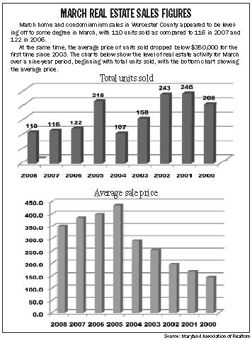 March '08 Real Estate Sales