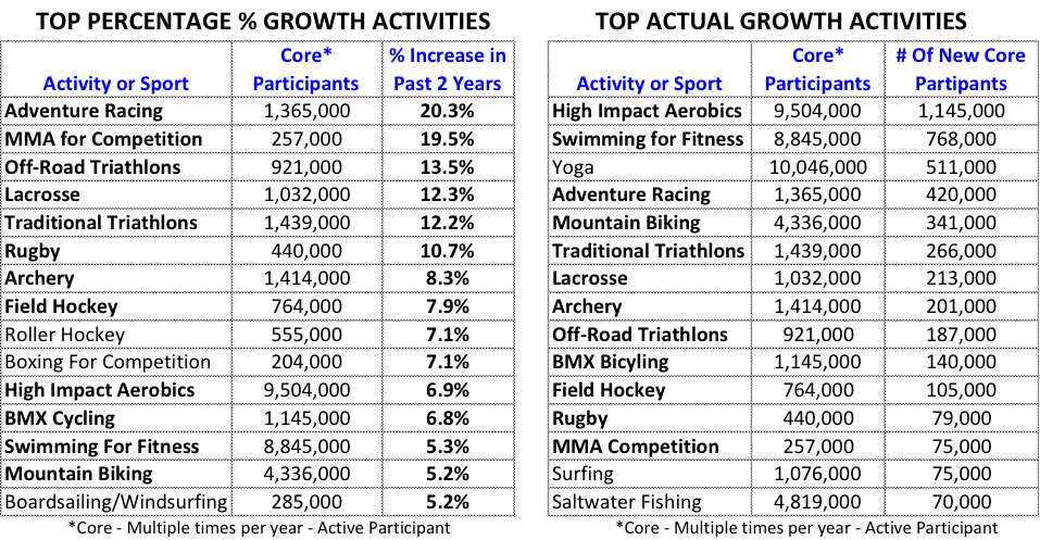 Fast Growing Sports