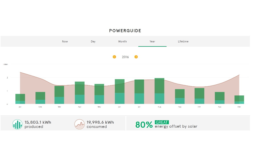 Solar Power Usage