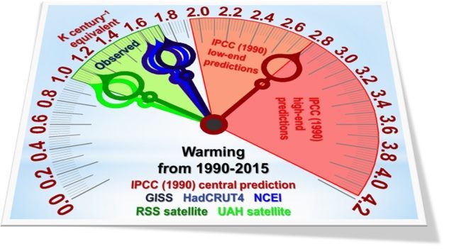 Climate models exceed actual temps