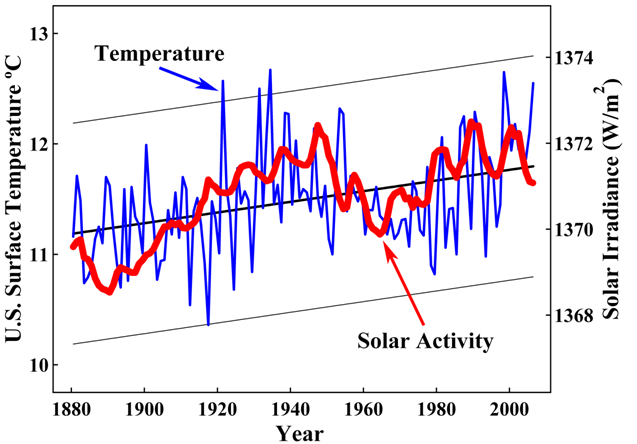 Temperature vs Solar Activity