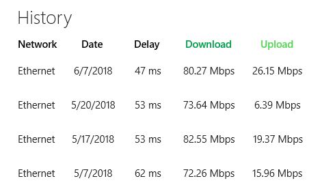 Recent internet speeds