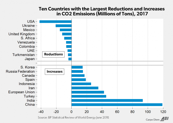 2017 Emissions-reduced & increased