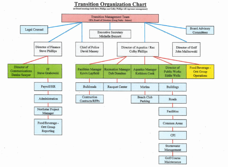 Org Chart