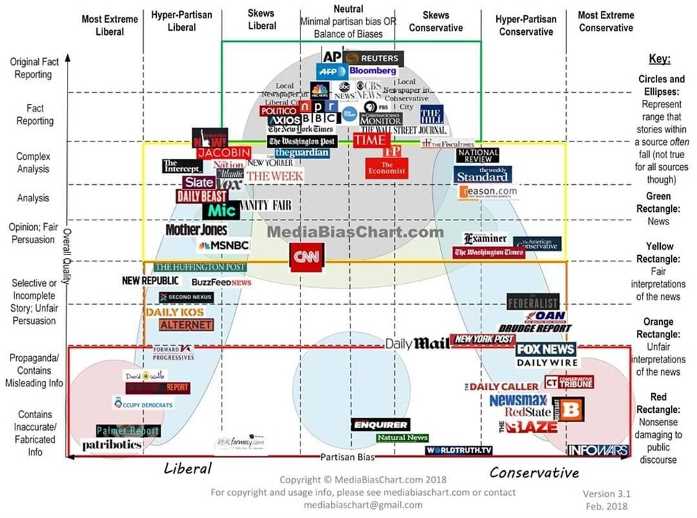 Media Bias