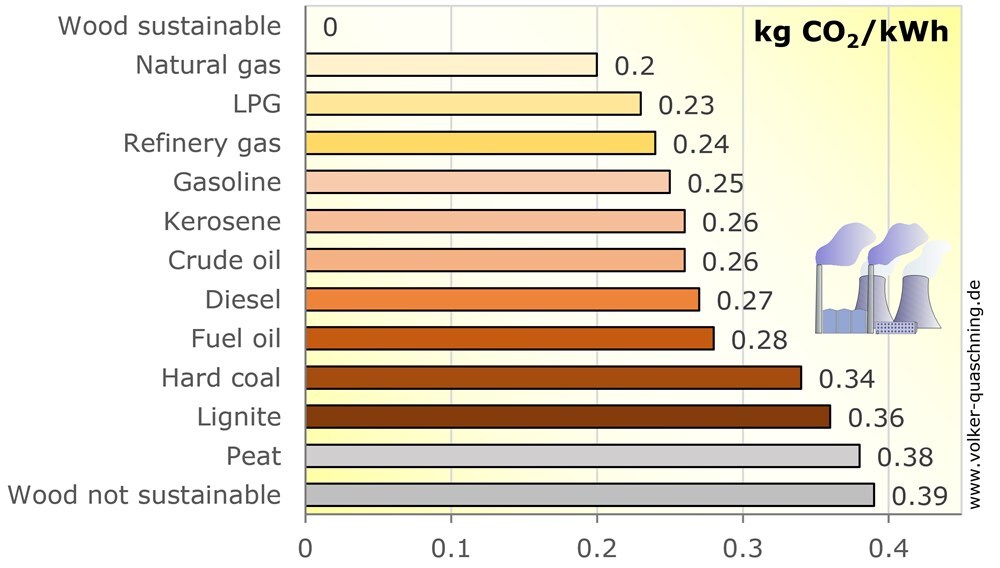 Wood vs other power plant fuels