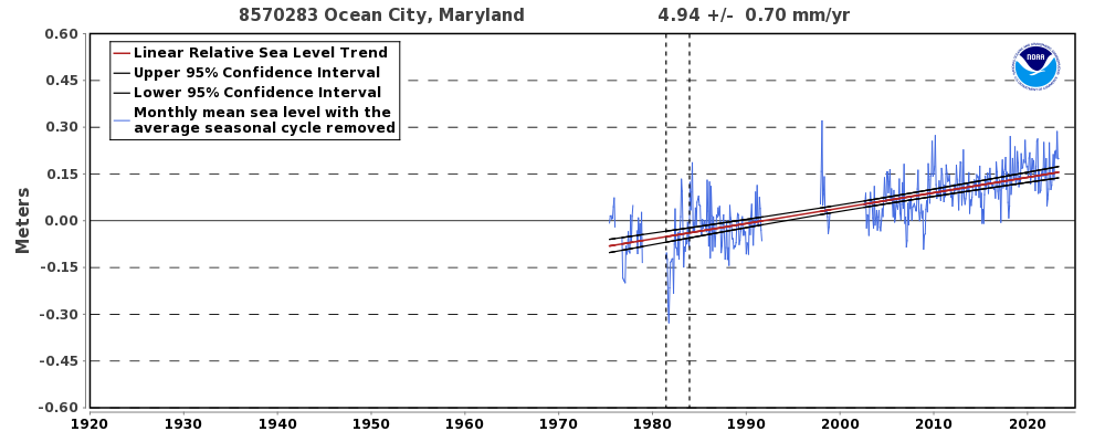 OC Tide Levels