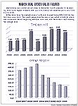 A graph from the MD Assoc. of Realtors on home sales as of March 2008.