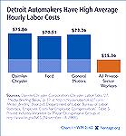 Average Auto Worker Earnings from The Heritage Foundation