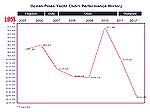 Graph showing Yacht Club operational losses from 2005 through 2012.