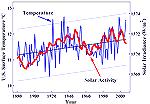 The rising temperature trend has occurred, after the Little Ice Age (late 1800's).  Declines in the 1970's temps, below the trend line, caused false predictions of another coming Ice Age.  Solar activ