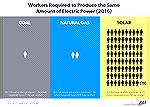 This chart shows the relative efficiency of labor to produce electric power. Despite a huge workforce of almost 400,000 solar workers, that sector produced an insignificant share, less than 1 percent,
