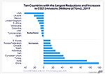 Another graph indicating the US leads the world in reducing CO2 emissions, for the year 2017, during Trump's tenure. This is the ninth time in this century that the US has had the largest decline in C