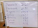 Janasek, Perrone, Rogers win board election. 